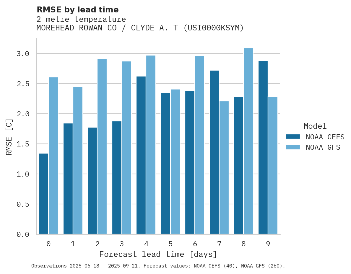 Temperature RMSE by lead time for MOREHEAD-ROWAN CO / CLYDE A. T