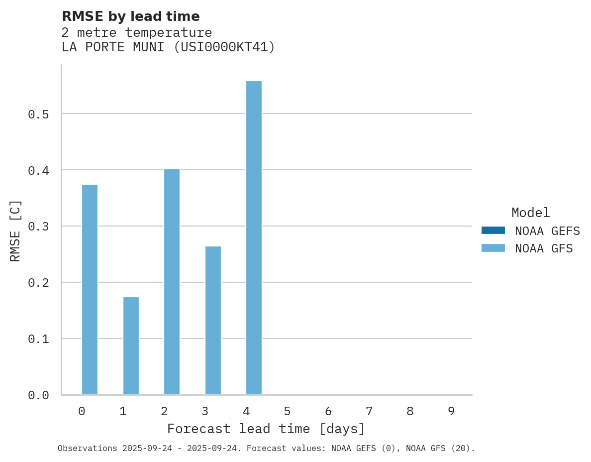 Temperature RMSE by lead time for LA PORTE MUNI
