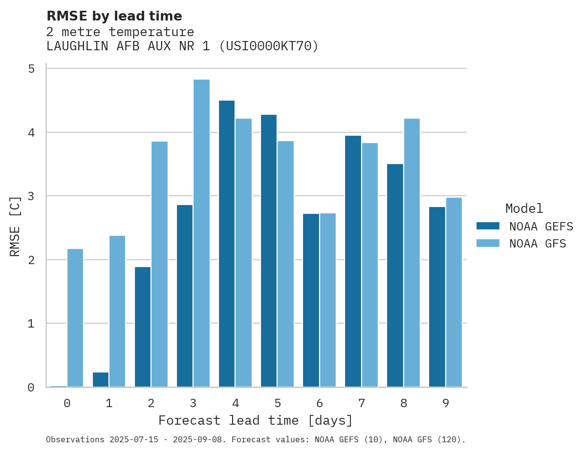 Temperature RMSE by lead time for LAUGHLIN AFB AUX NR 1