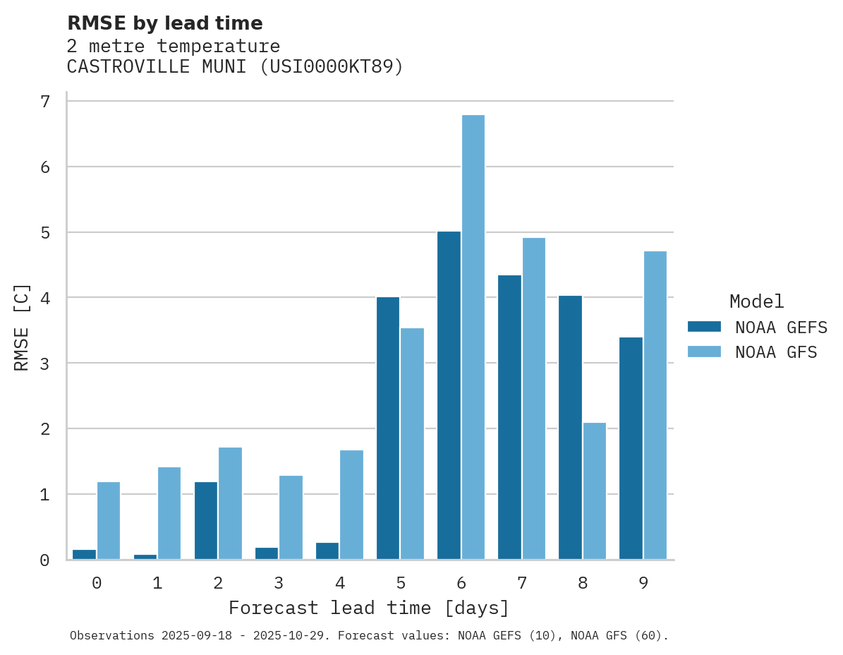 Temperature RMSE by lead time for CASTROVILLE MUNI