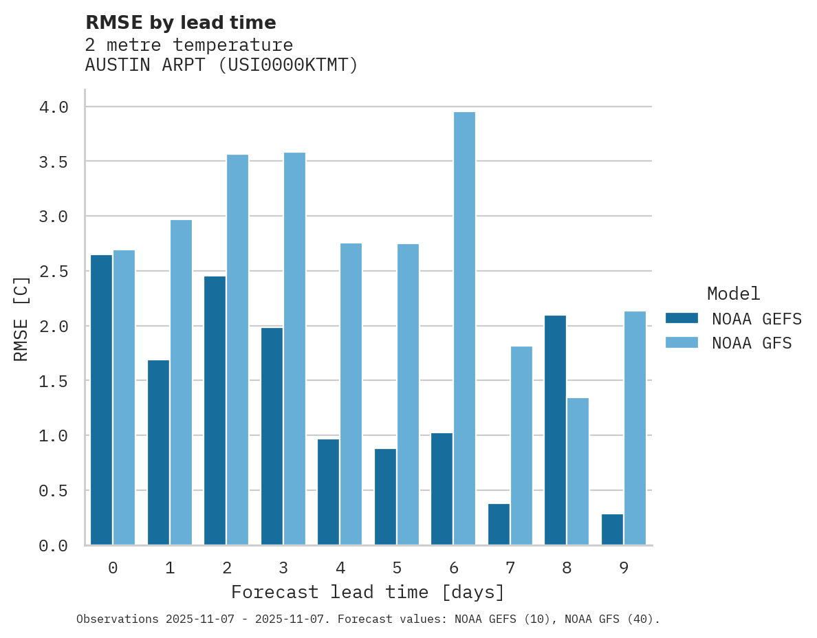 Temperature RMSE by lead time for AUSTIN ARPT