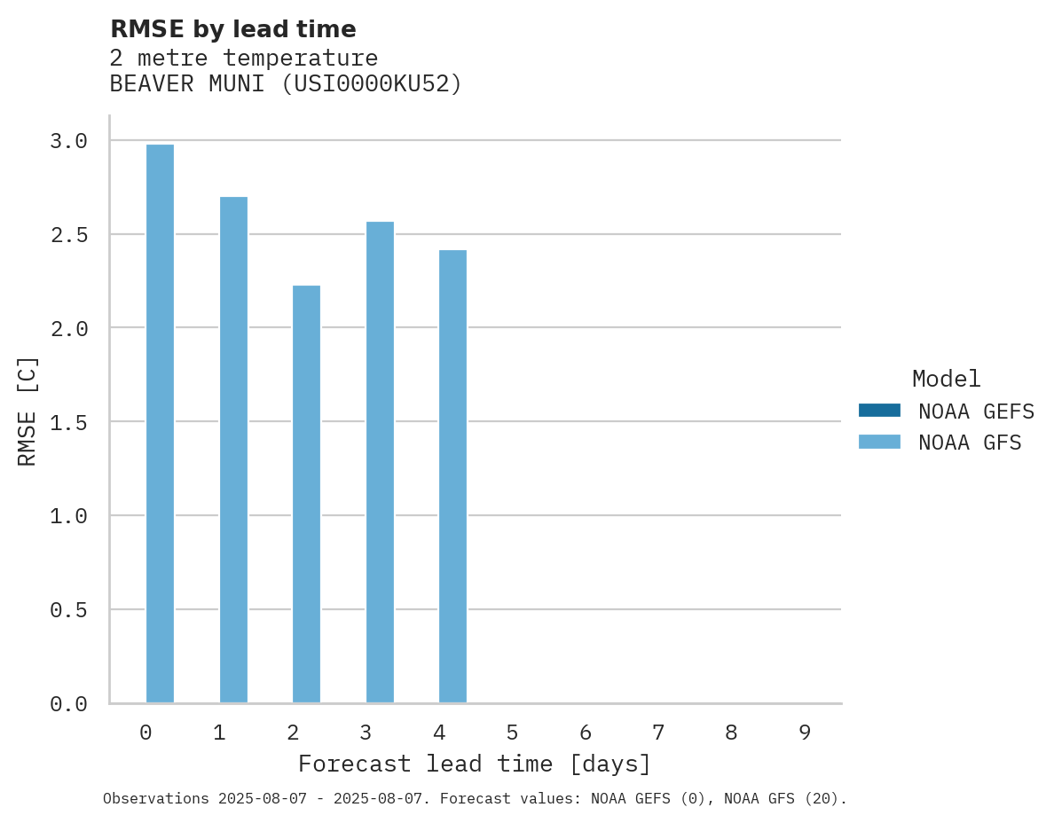 Temperature RMSE by lead time for BEAVER MUNI