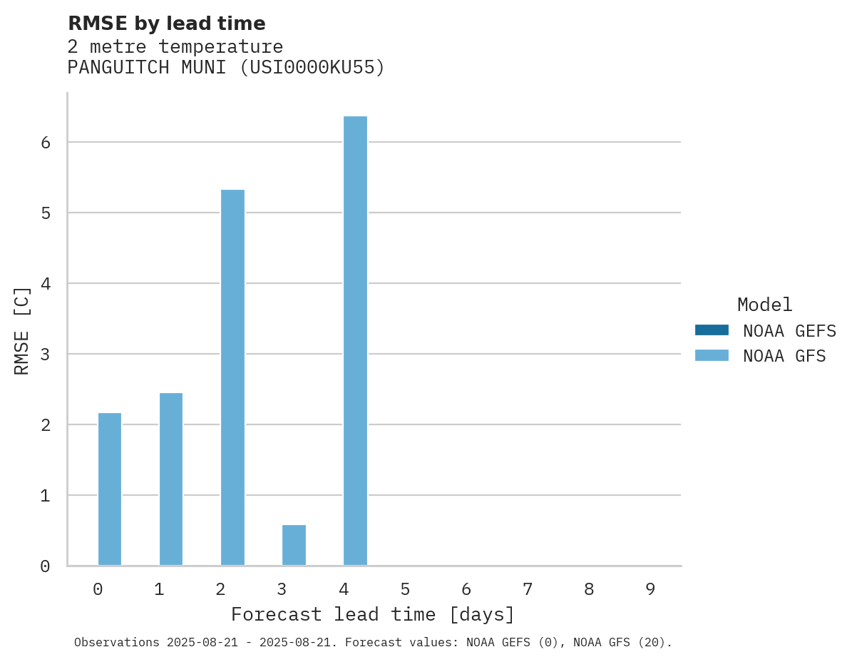 Temperature RMSE by lead time for PANGUITCH MUNI