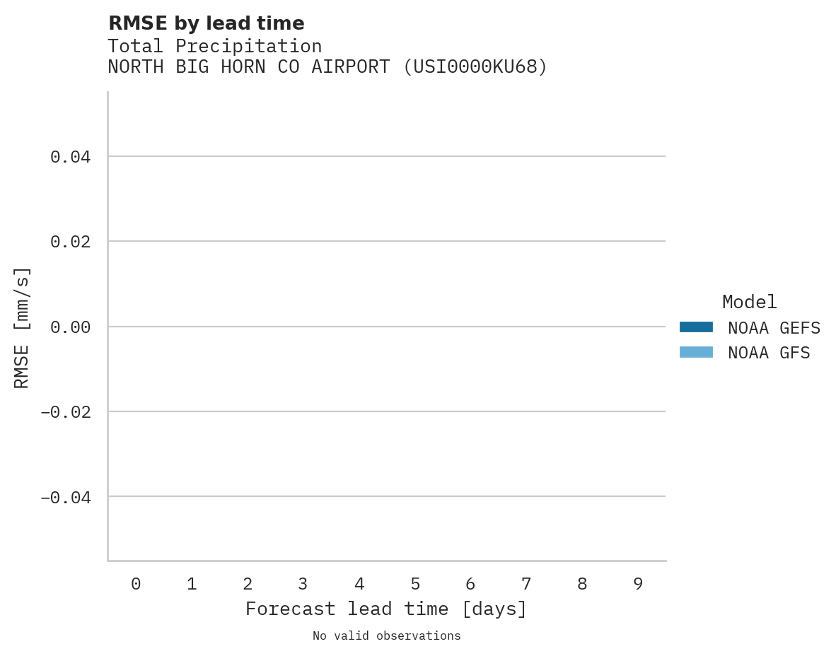 Precipitation RMSE by lead time for NORTH BIG HORN CO AIRPORT