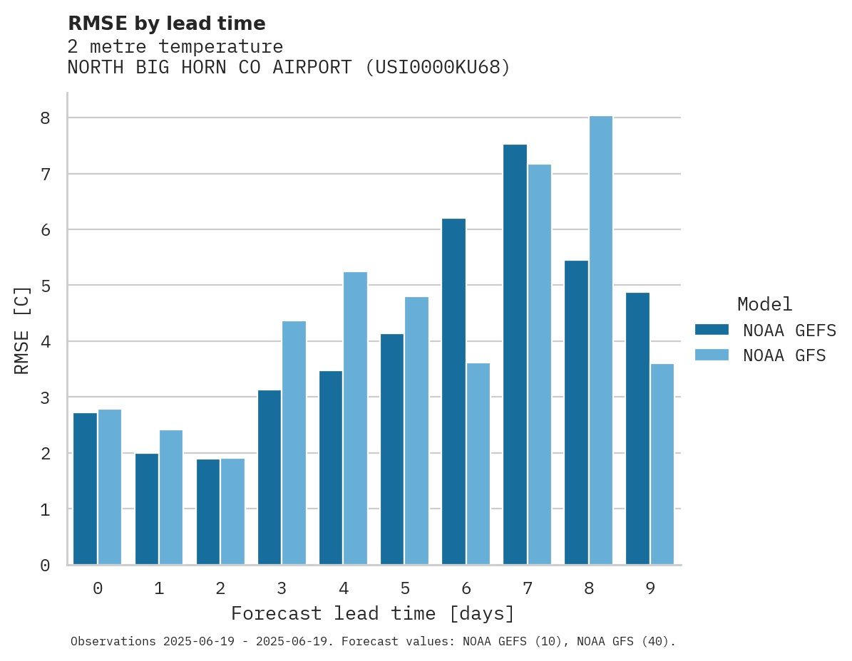 Temperature RMSE by lead time for NORTH BIG HORN CO AIRPORT