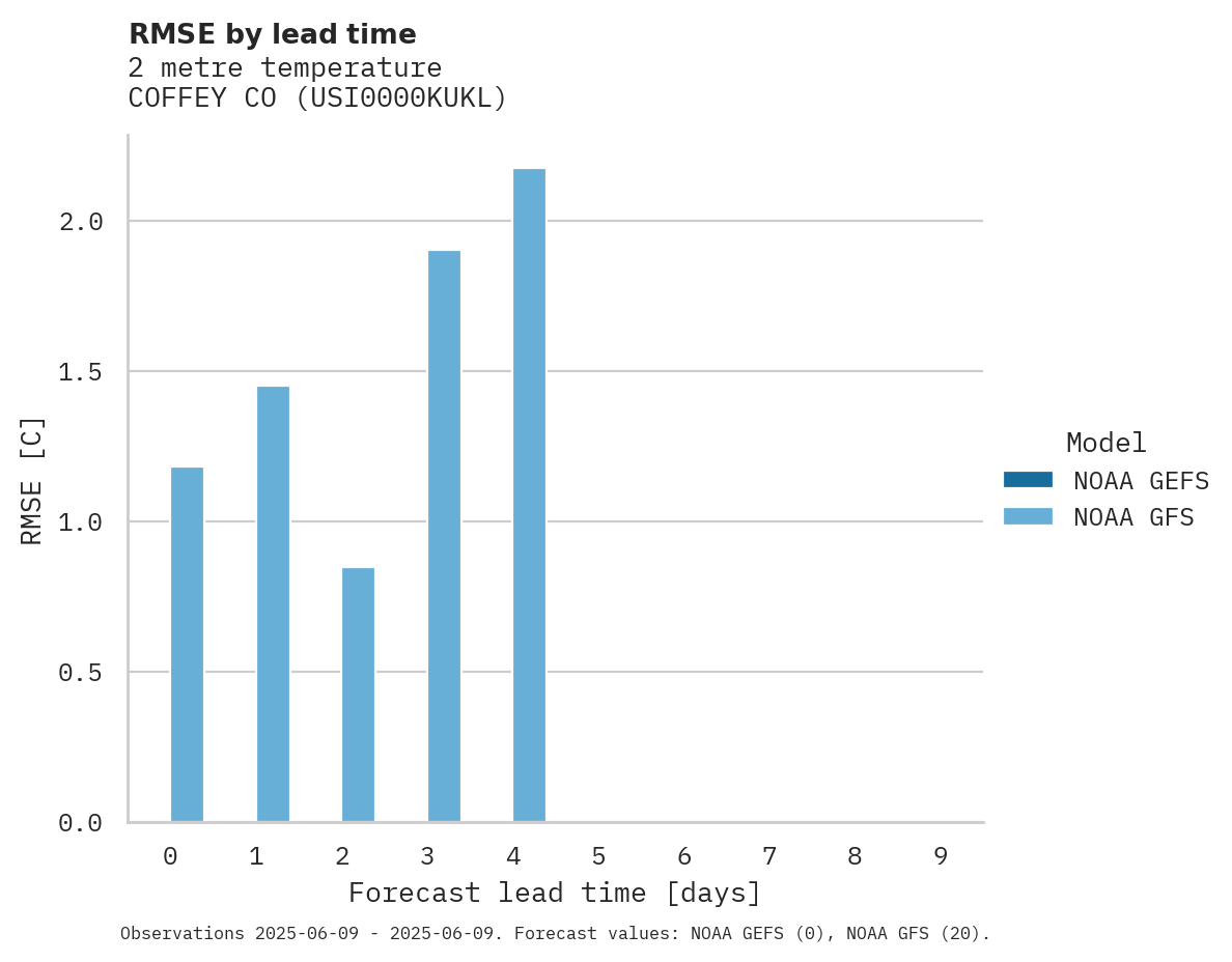 Temperature RMSE by lead time for COFFEY CO