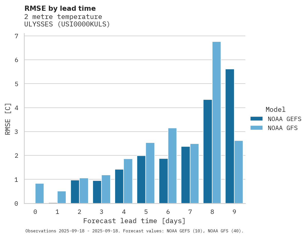 Temperature RMSE by lead time for ULYSSES