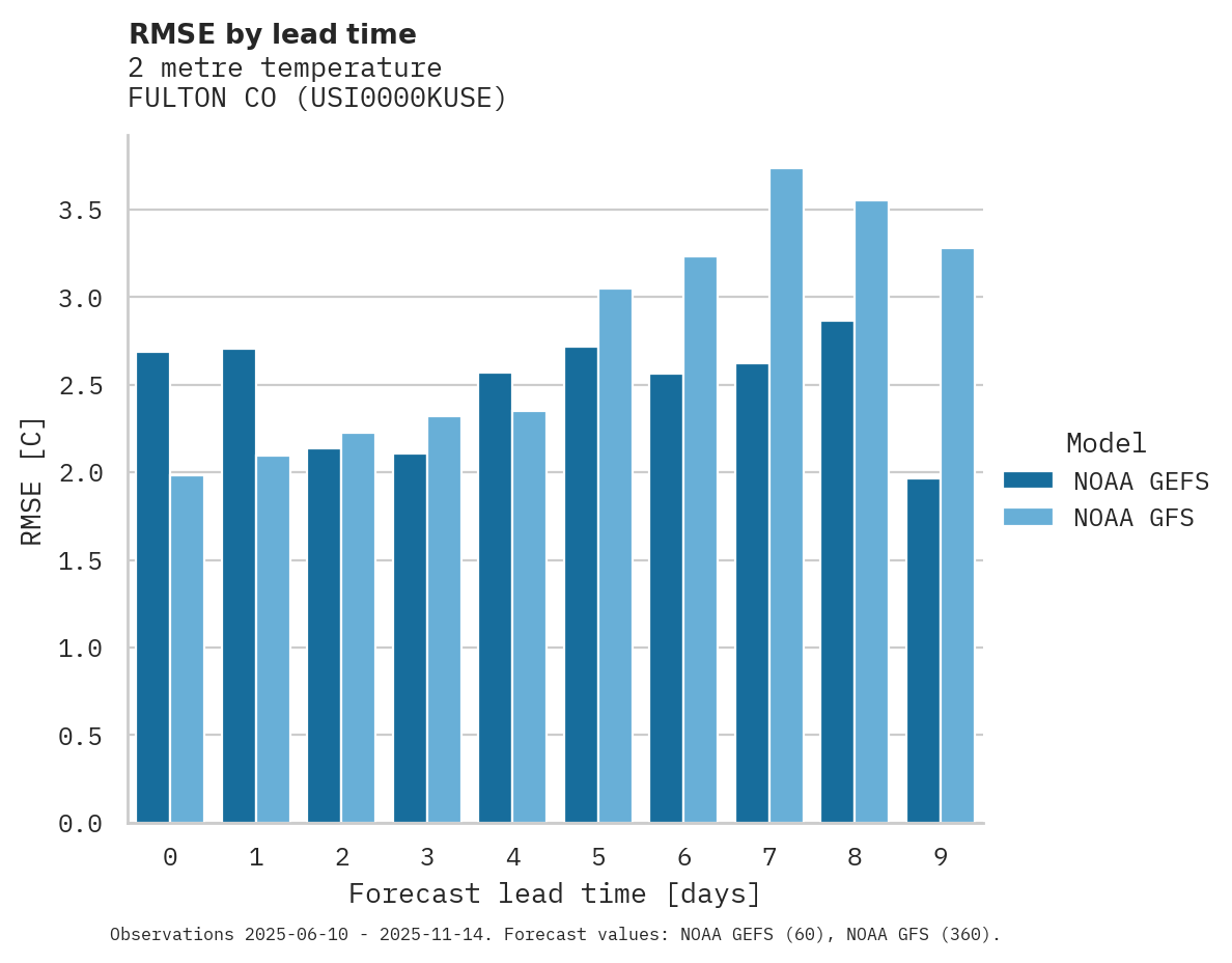Temperature RMSE by lead time for FULTON CO