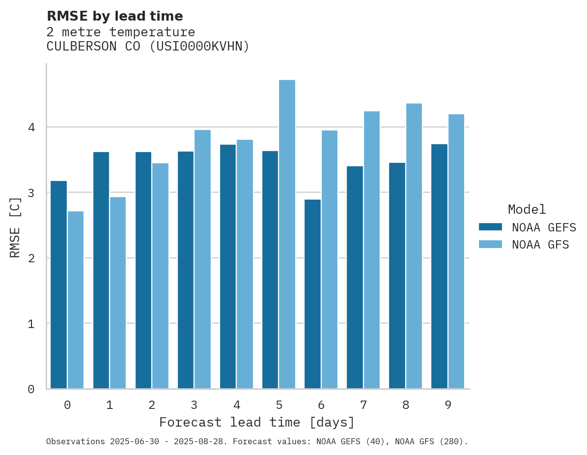 Temperature RMSE by lead time for CULBERSON CO