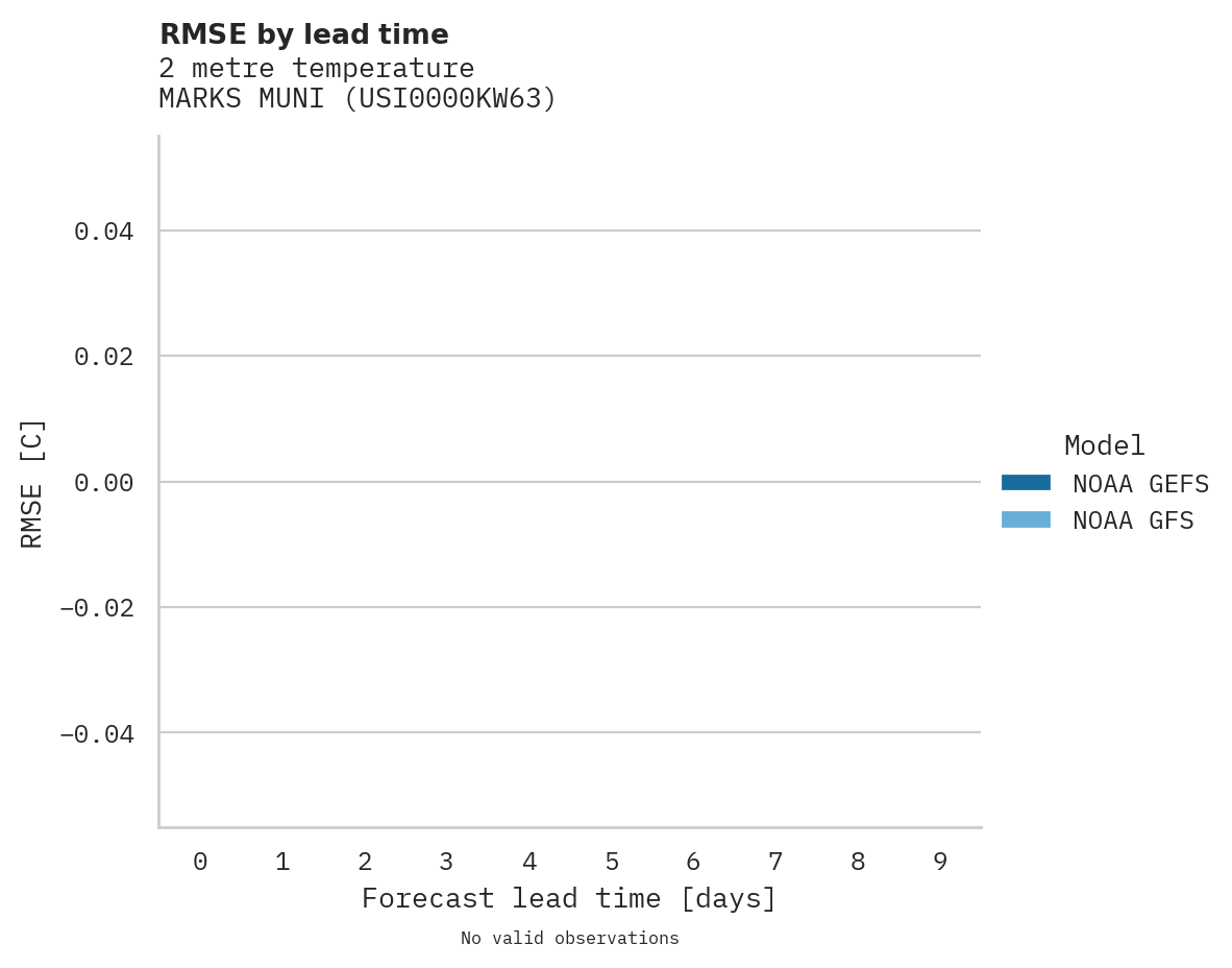 Temperature RMSE by lead time for MARKS MUNI