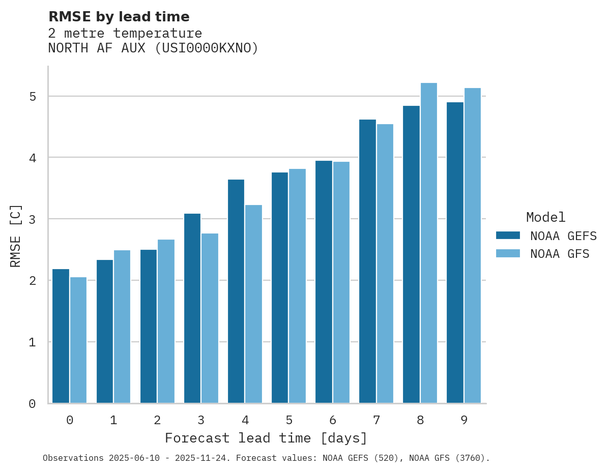 Temperature RMSE by lead time for NORTH AF AUX