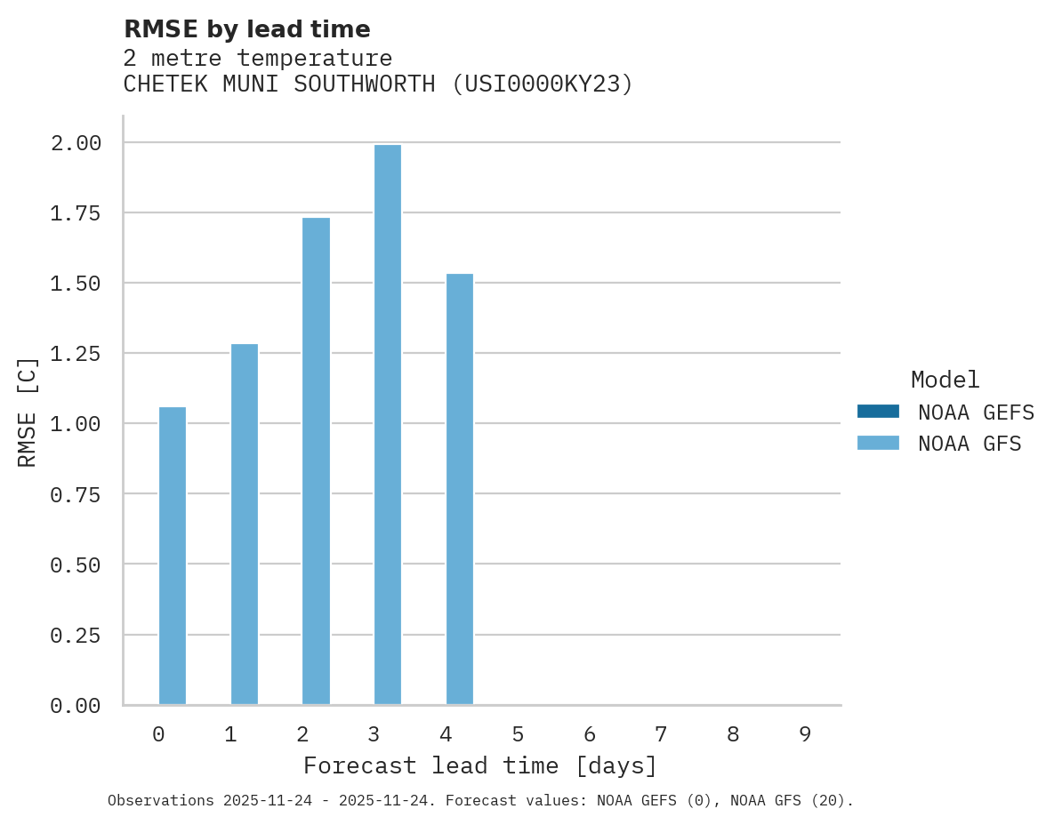 Temperature RMSE by lead time for CHETEK MUNI SOUTHWORTH