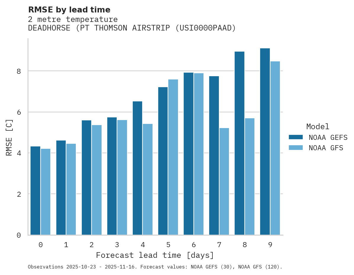Temperature RMSE by lead time for DEADHORSE (PT THOMSON AIRSTRIP