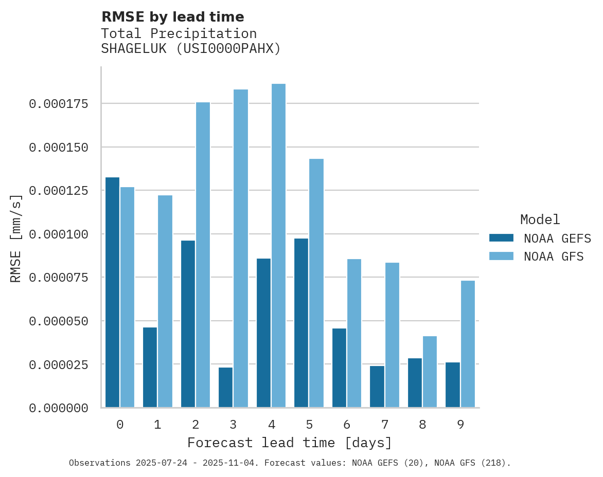 Precipitation RMSE by lead time for SHAGELUK