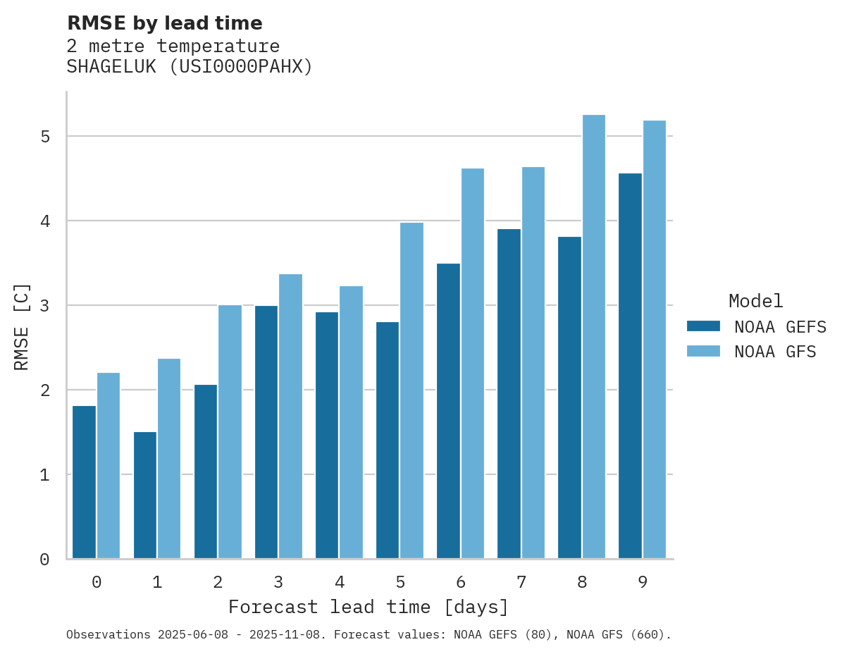 Temperature RMSE by lead time for SHAGELUK