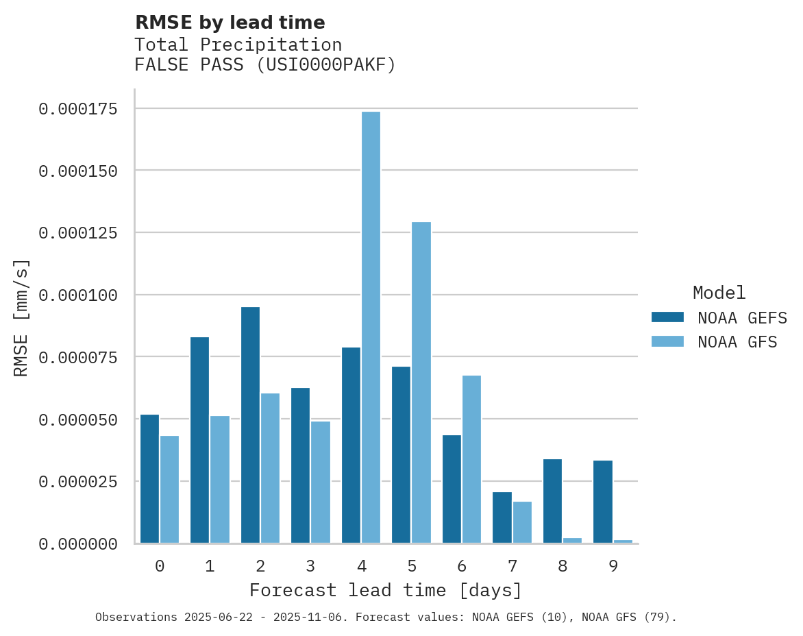 Precipitation RMSE by lead time for FALSE PASS