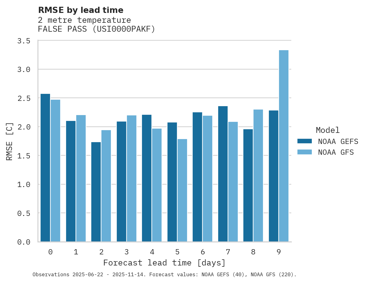 Temperature RMSE by lead time for FALSE PASS