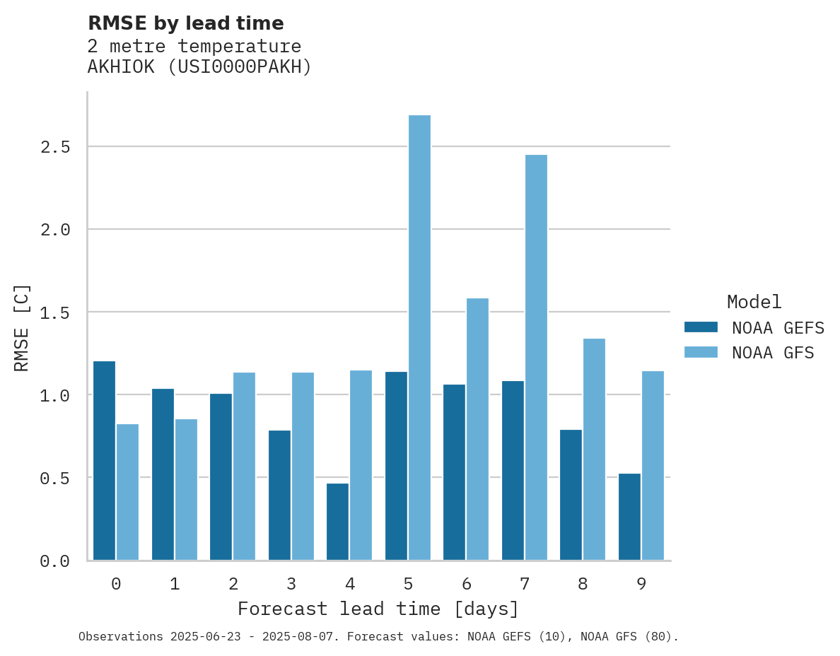 Temperature RMSE by lead time for AKHIOK