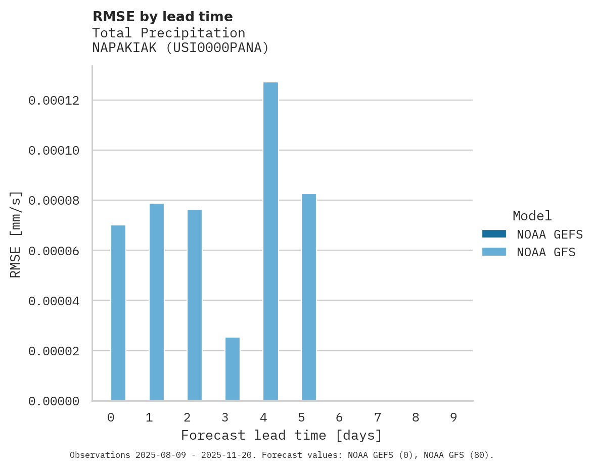 Precipitation RMSE by lead time for NAPAKIAK