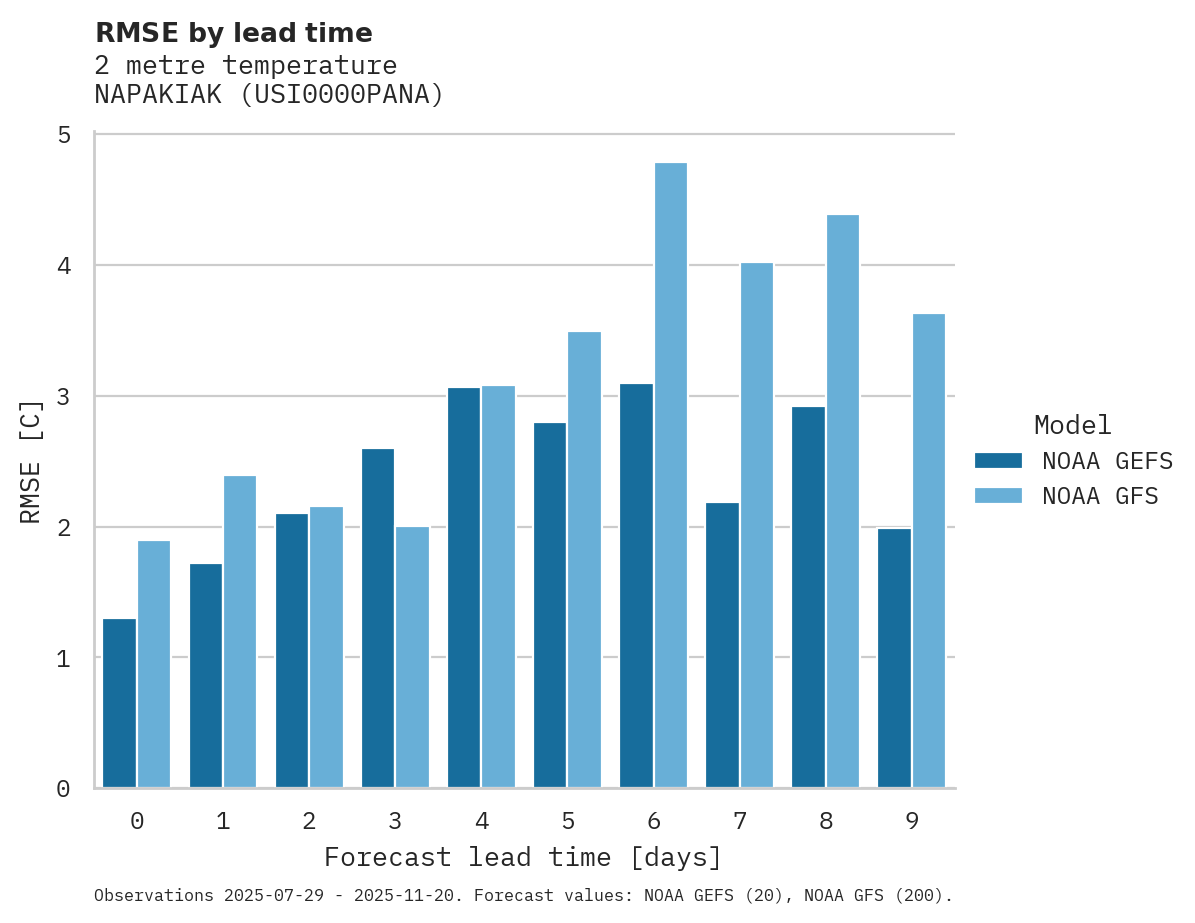 Temperature RMSE by lead time for NAPAKIAK
