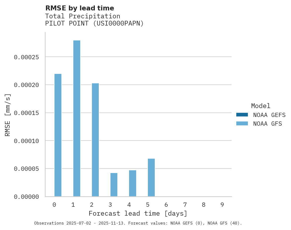 Precipitation RMSE by lead time for PILOT POINT