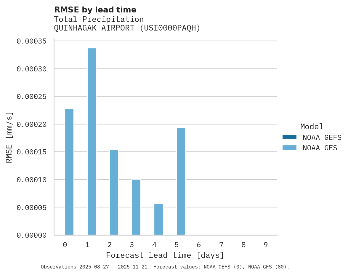 Precipitation RMSE by lead time for QUINHAGAK AIRPORT