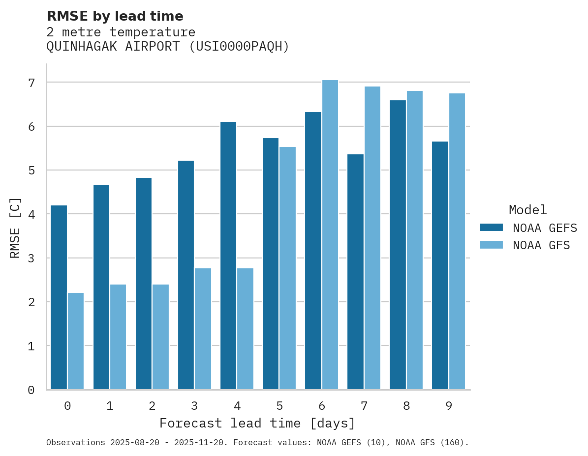 Temperature RMSE by lead time for QUINHAGAK AIRPORT