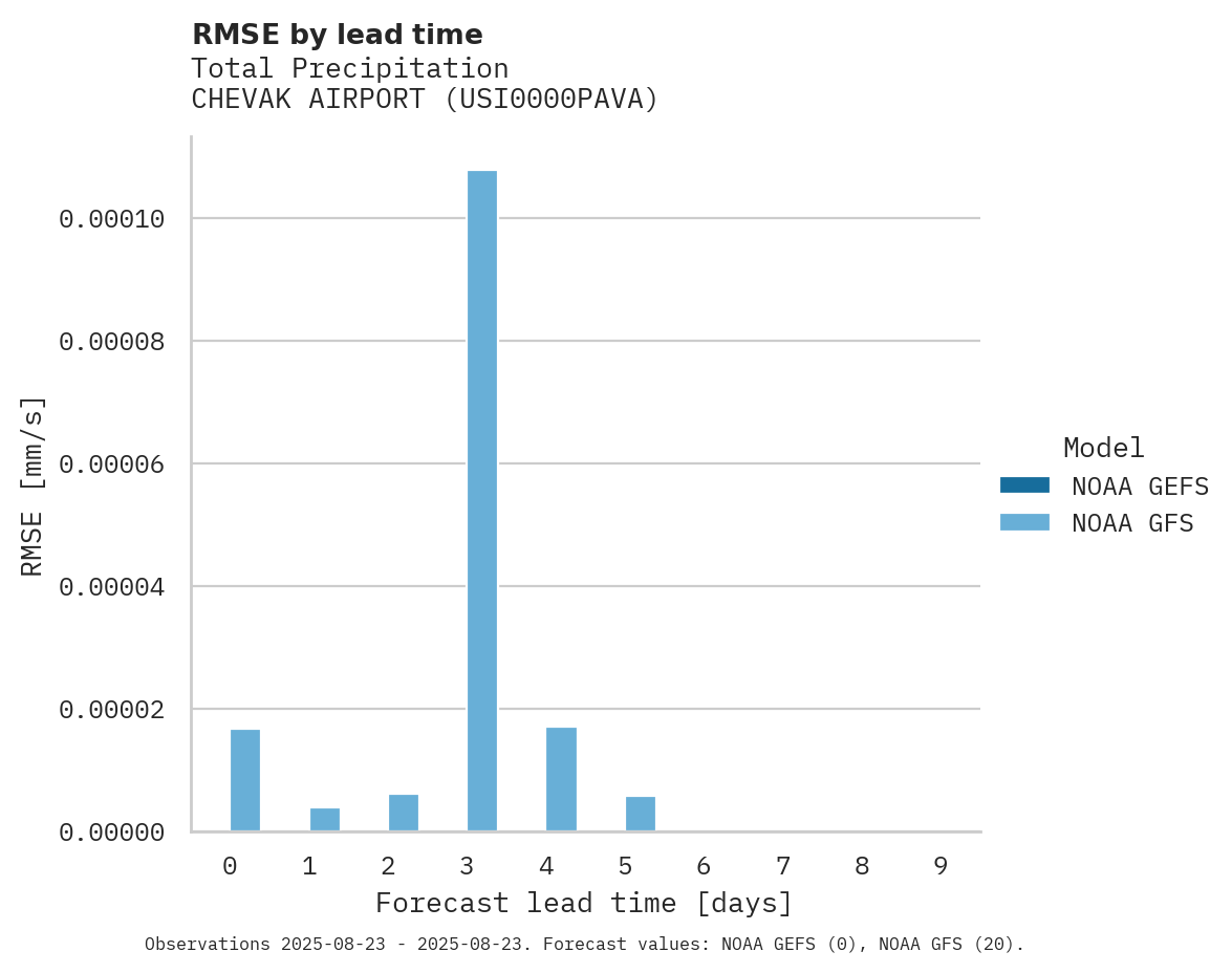 Precipitation RMSE by lead time for CHEVAK AIRPORT