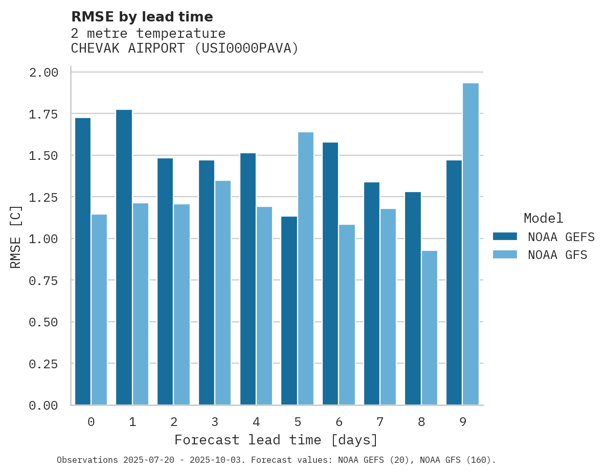 Temperature RMSE by lead time for CHEVAK AIRPORT