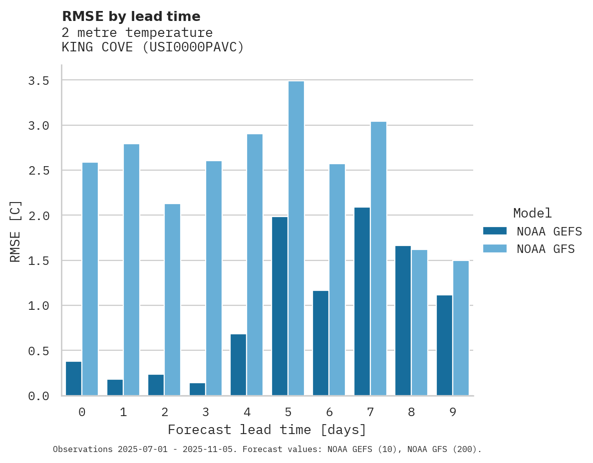 Temperature RMSE by lead time for KING COVE