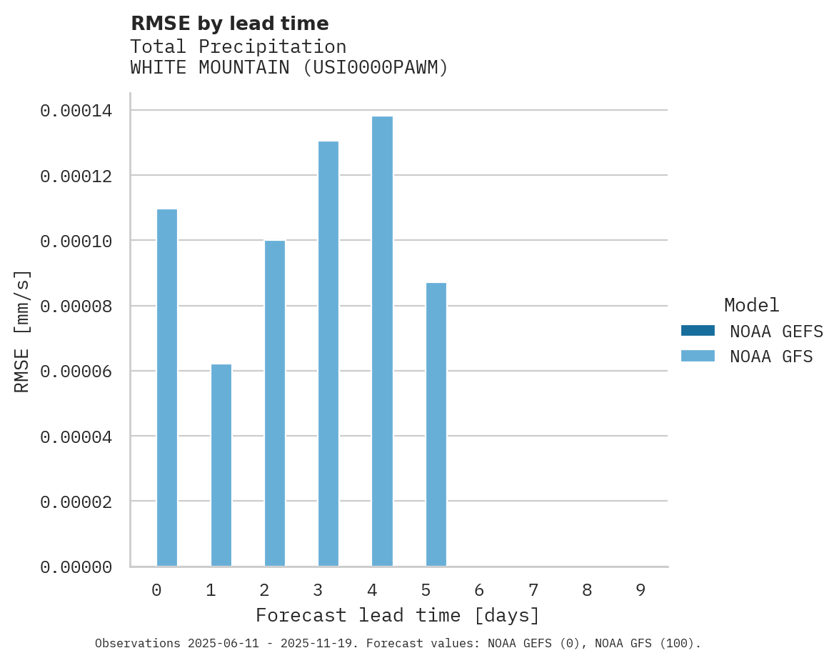 Precipitation RMSE by lead time for WHITE MOUNTAIN