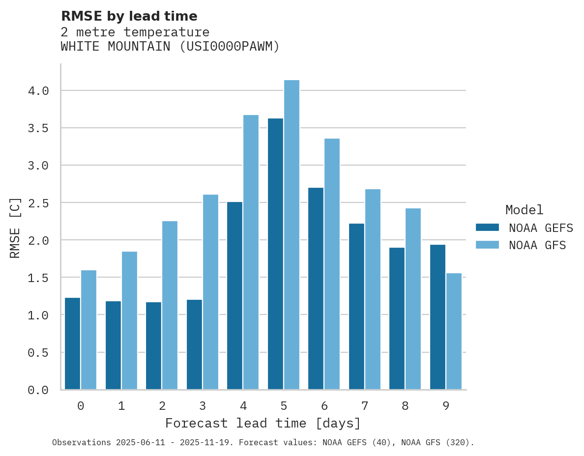 Temperature RMSE by lead time for WHITE MOUNTAIN