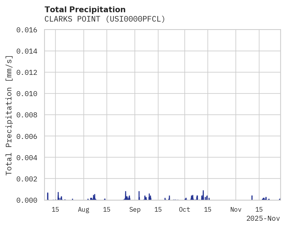 Precipitation obs for CLARKS POINT