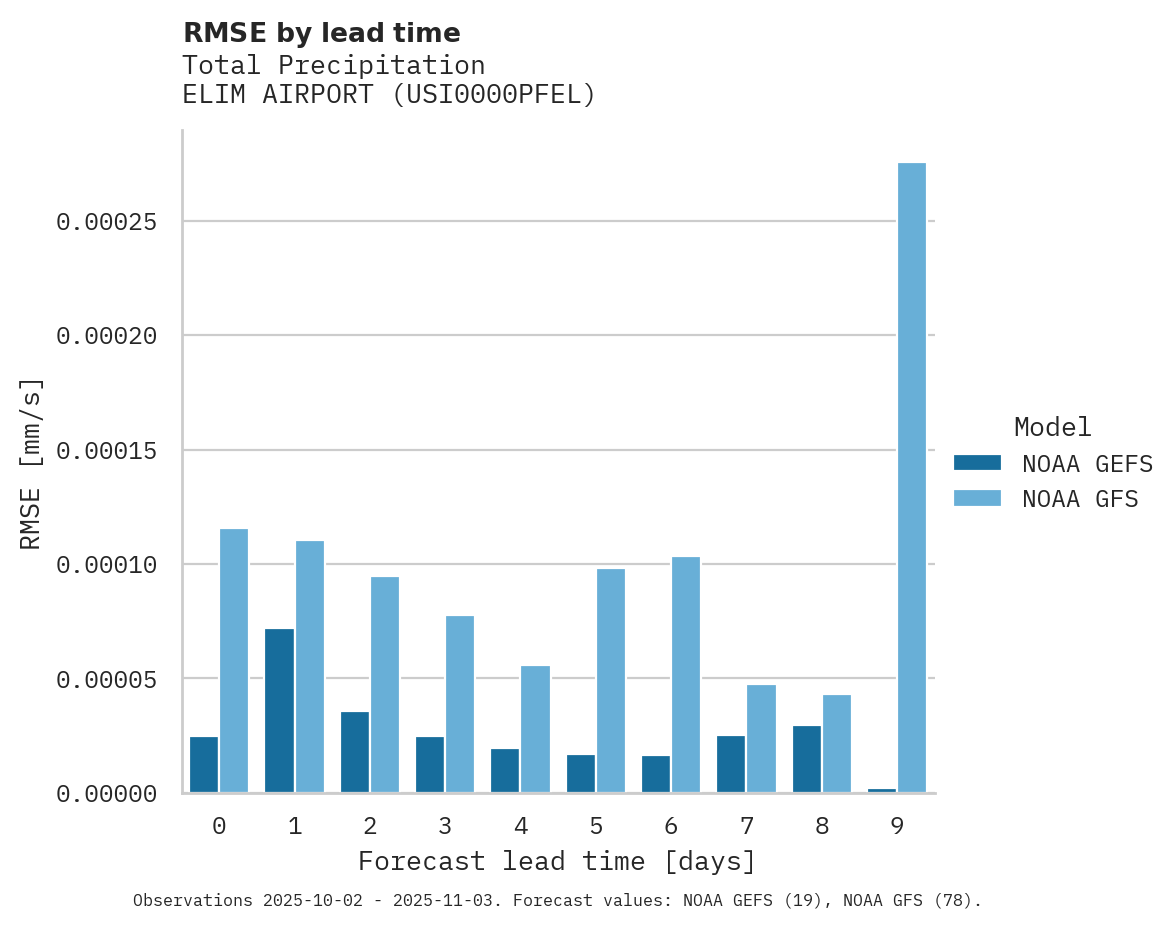 Precipitation RMSE by lead time for ELIM AIRPORT