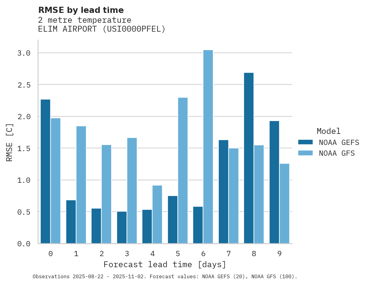 Temperature RMSE by lead time for ELIM AIRPORT