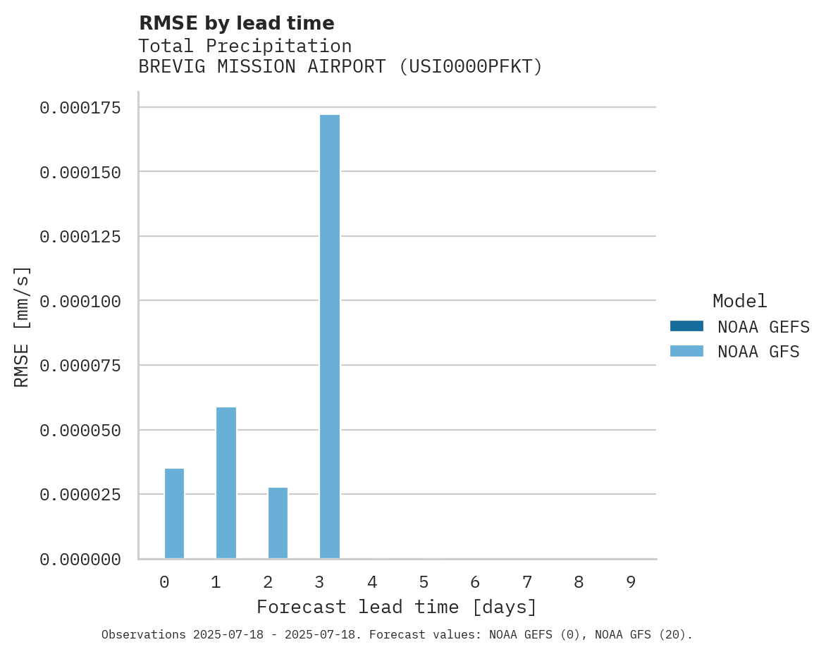Precipitation RMSE by lead time for BREVIG MISSION AIRPORT