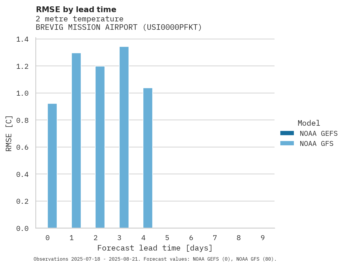 Temperature RMSE by lead time for BREVIG MISSION AIRPORT