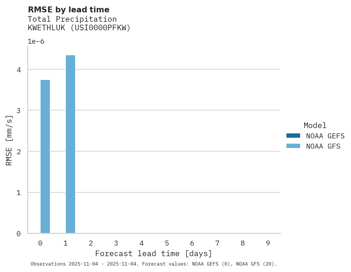 Precipitation RMSE by lead time for KWETHLUK