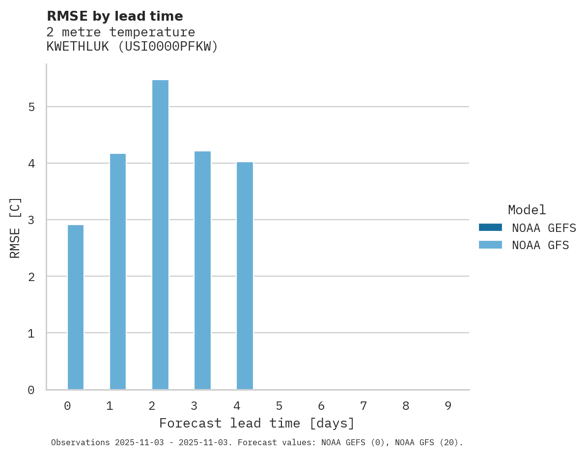 Temperature RMSE by lead time for KWETHLUK