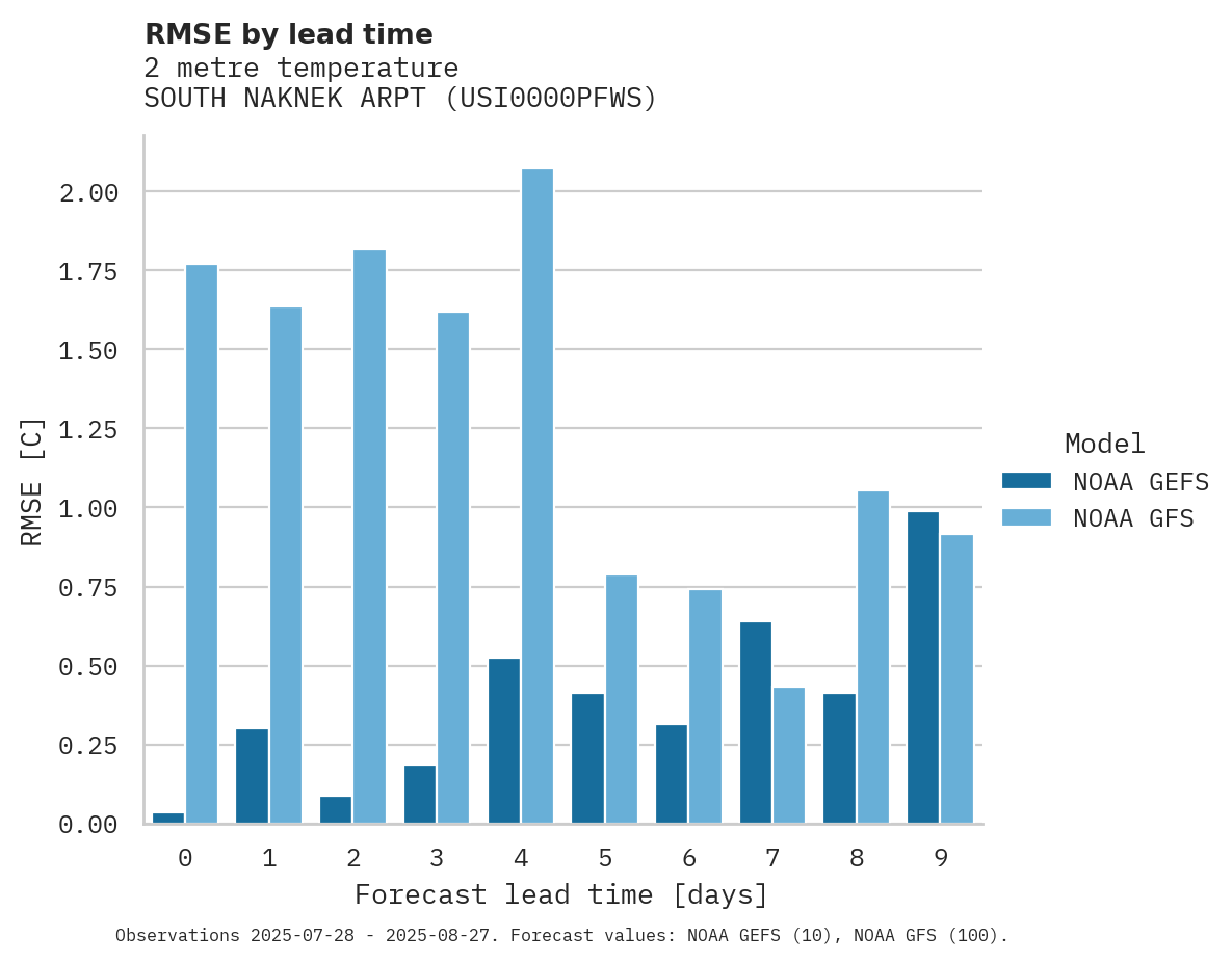 Temperature RMSE by lead time for SOUTH NAKNEK ARPT