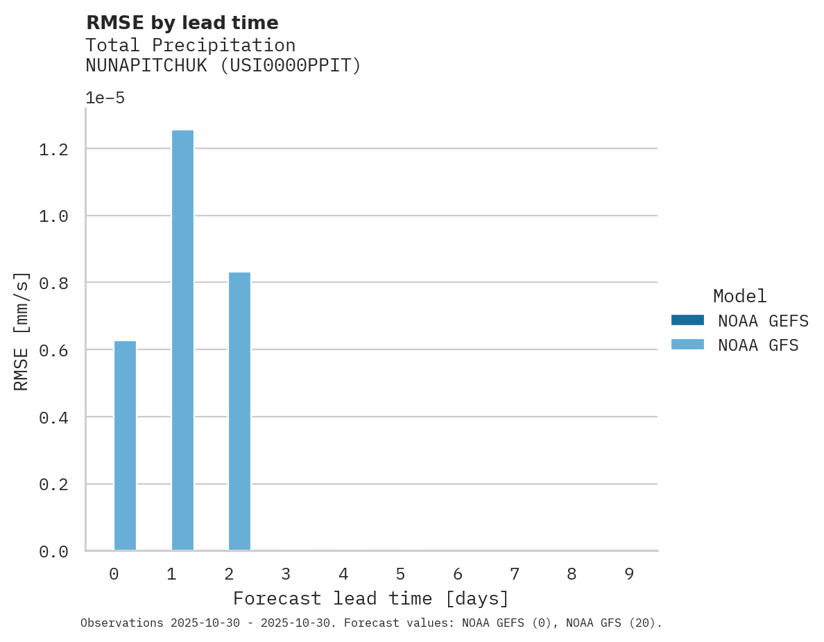 Precipitation RMSE by lead time for NUNAPITCHUK
