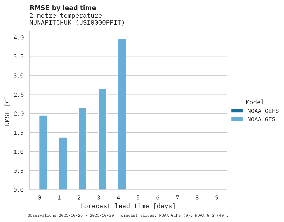 Temperature RMSE by lead time for NUNAPITCHUK