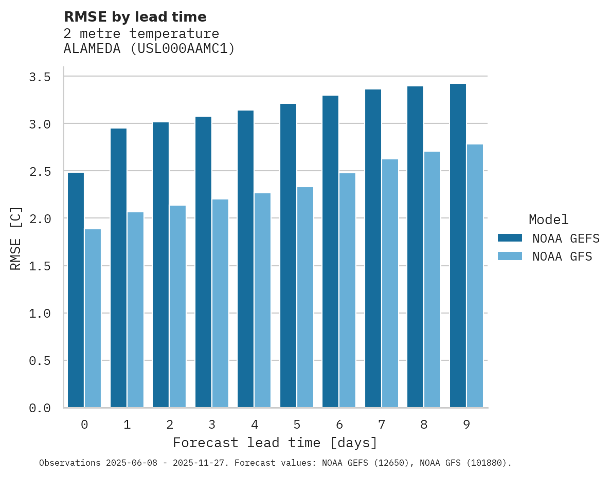 Temperature RMSE by lead time for ALAMEDA