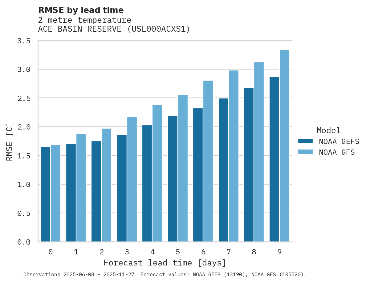 Temperature RMSE by lead time for ACE BASIN RESERVE