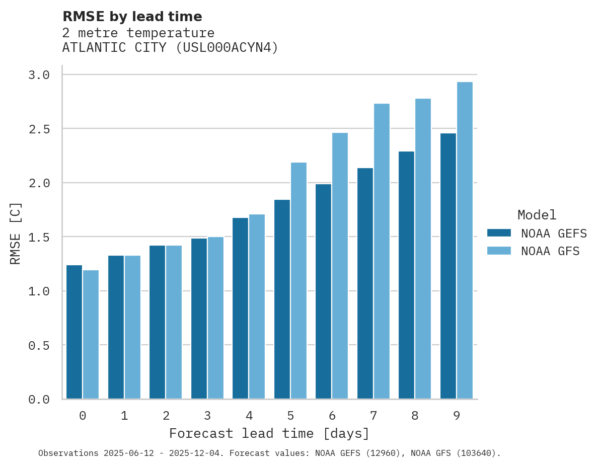 Temperature RMSE by lead time for ATLANTIC CITY