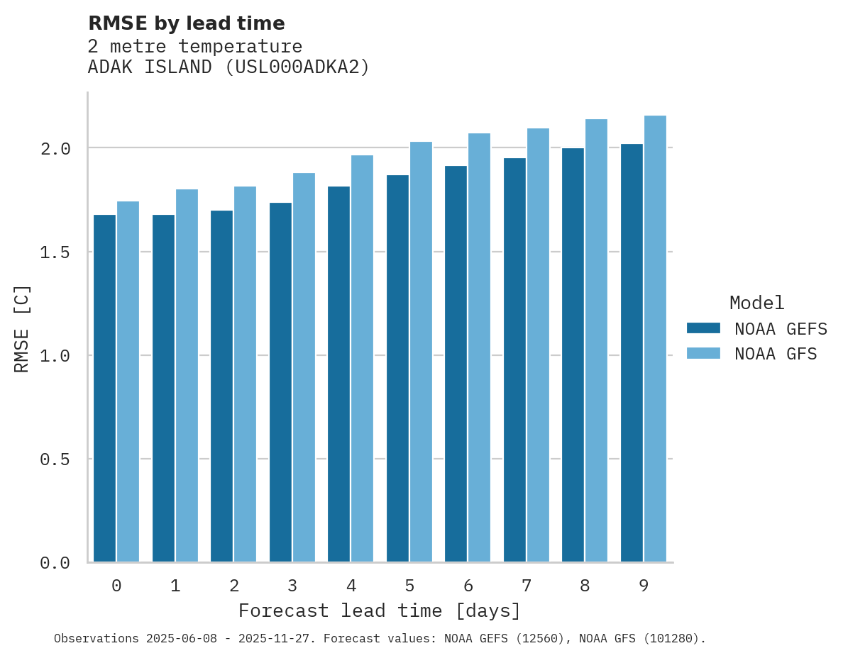Temperature RMSE by lead time for ADAK ISLAND