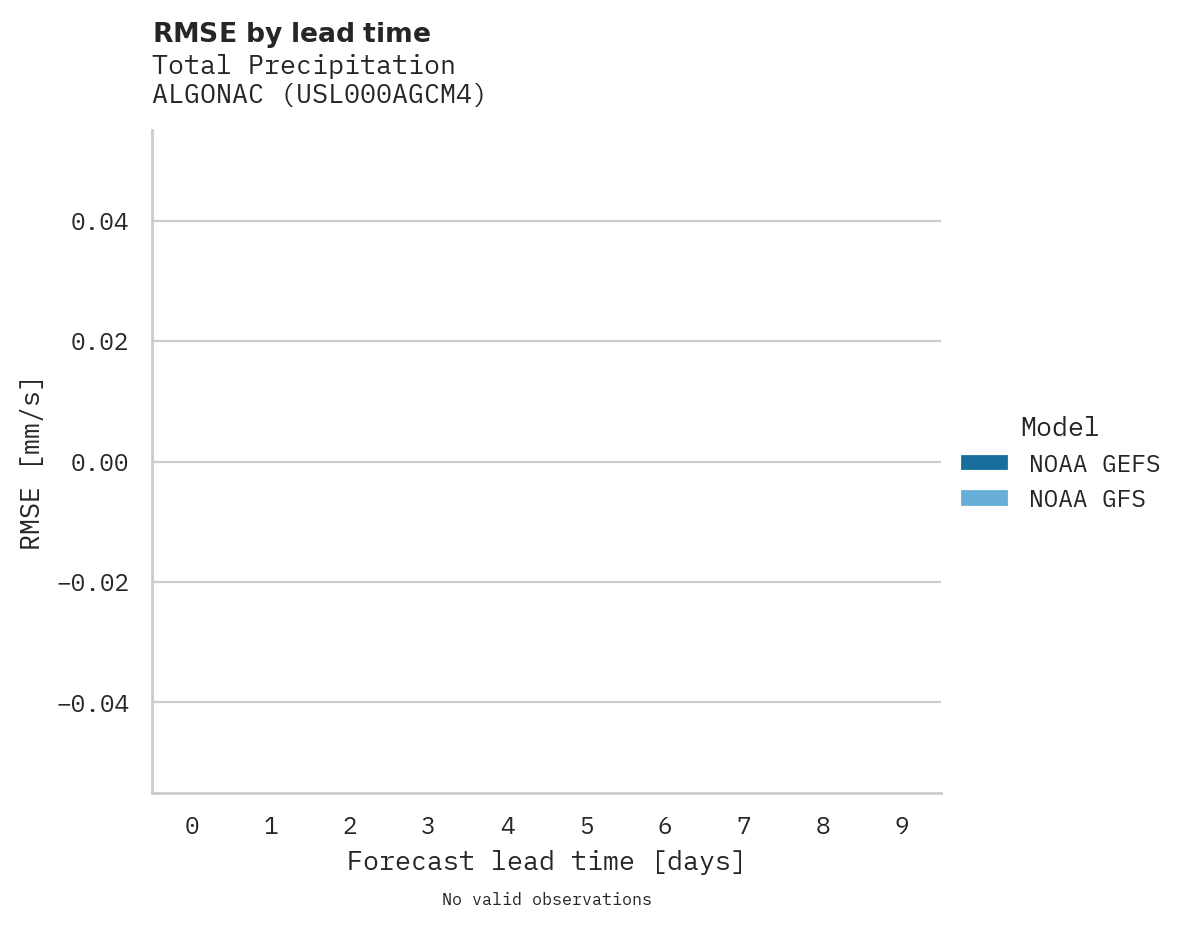 Precipitation RMSE by lead time for ALGONAC