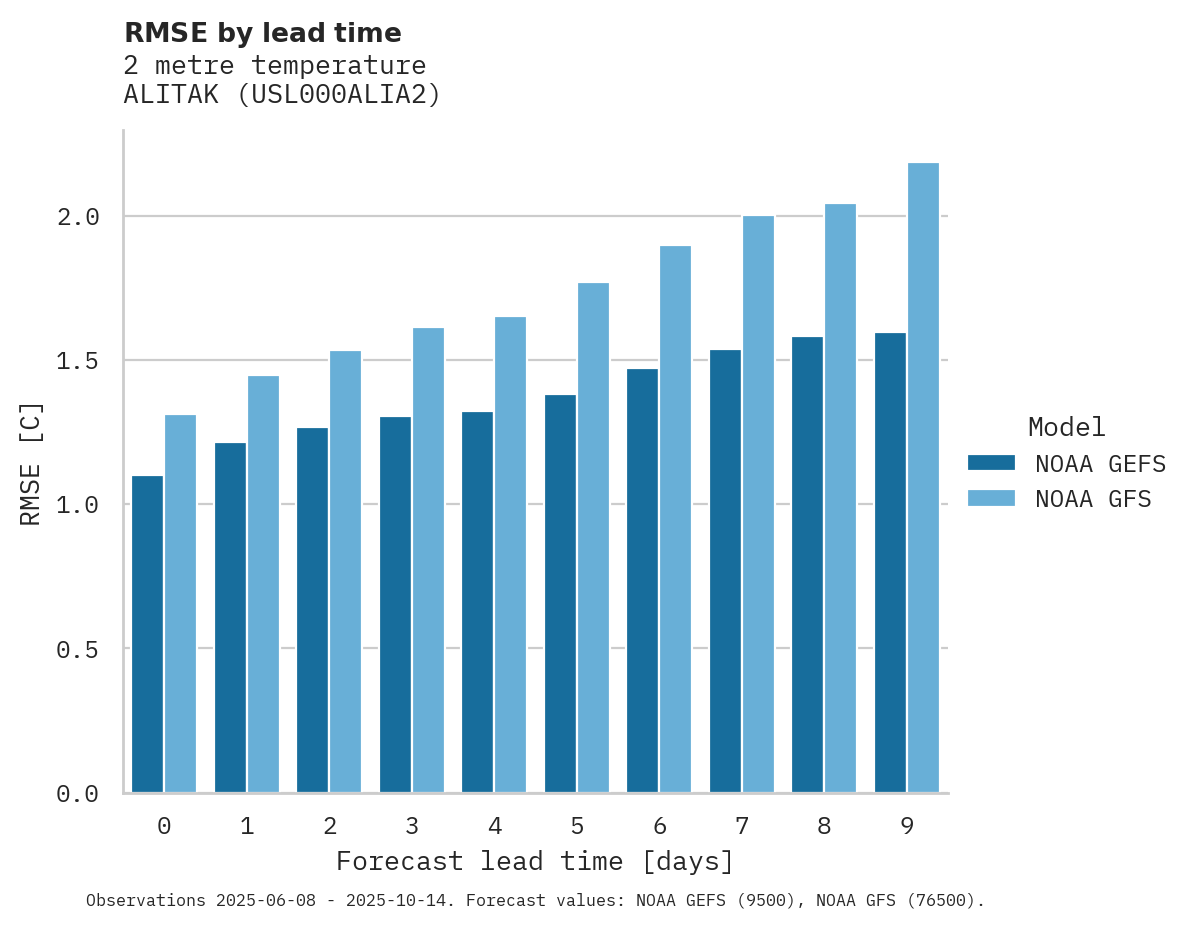 Temperature RMSE by lead time for ALITAK