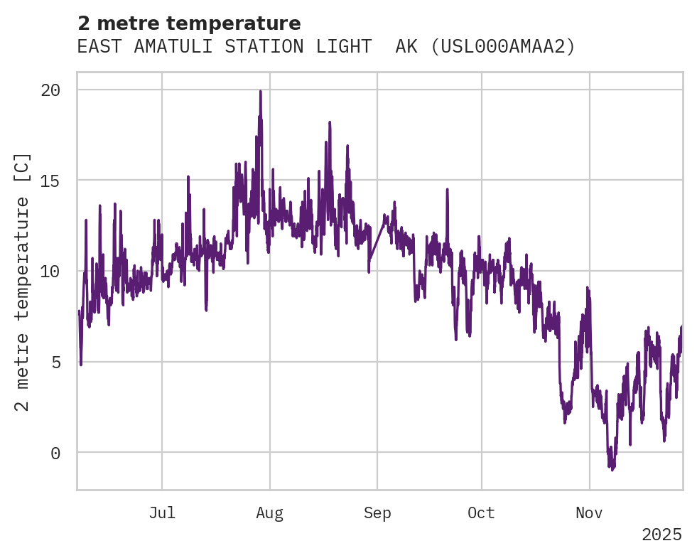 Temperature obs for EAST AMATULI STATION LIGHT