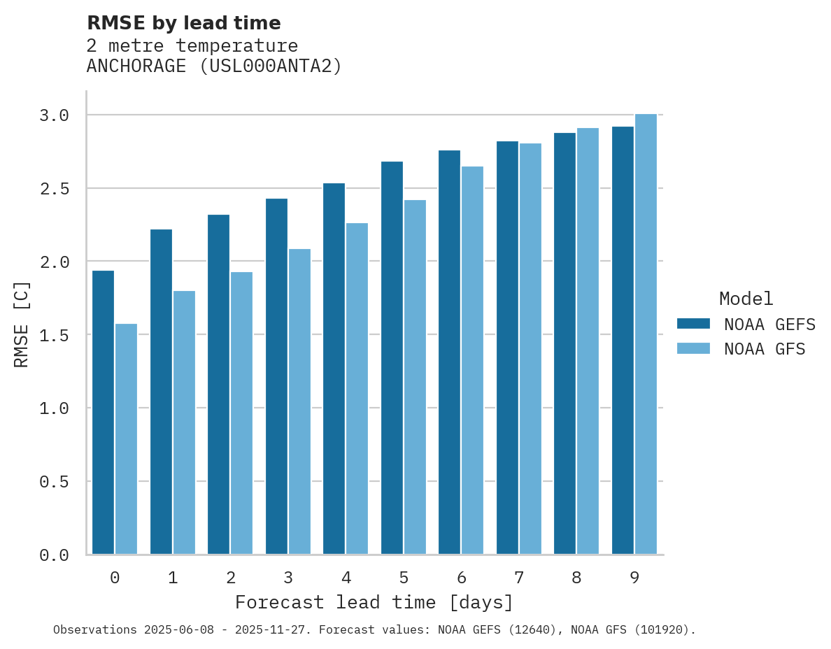 Temperature RMSE by lead time for ANCHORAGE